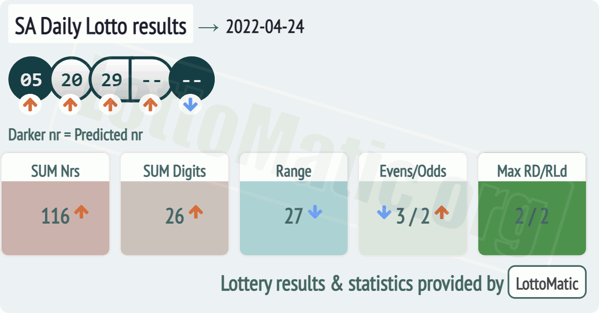 SA Daily Lotto results drawn on 2022-04-24