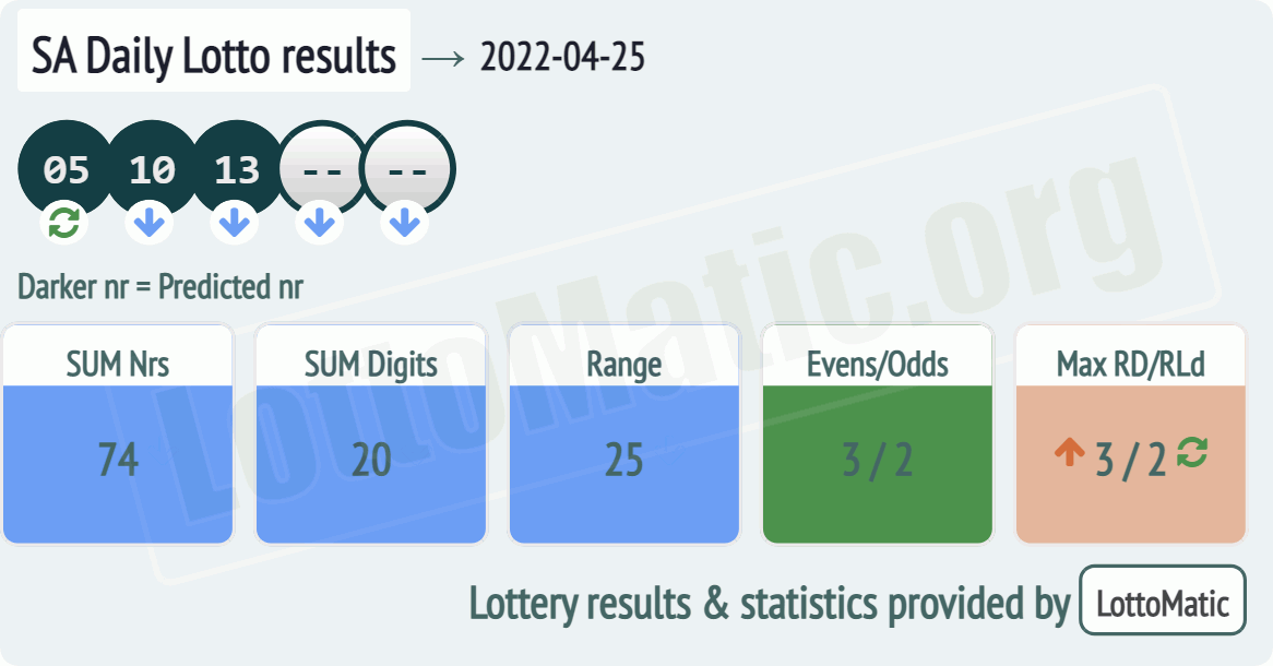 SA Daily Lotto results drawn on 2022-04-25