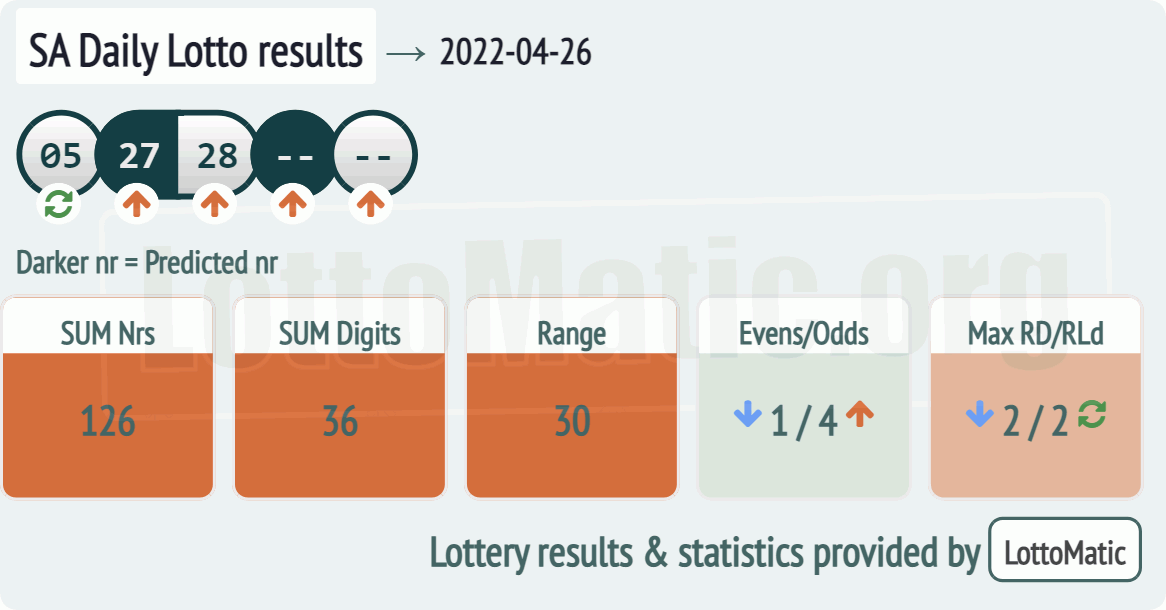 SA Daily Lotto results drawn on 2022-04-26