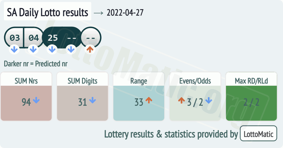 SA Daily Lotto results drawn on 2022-04-27