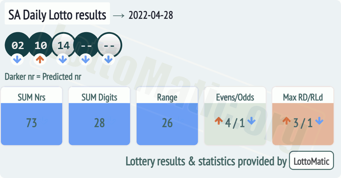 SA Daily Lotto results drawn on 2022-04-28