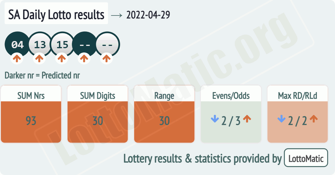 SA Daily Lotto results drawn on 2022-04-29