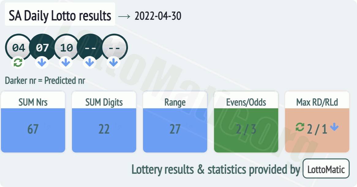 SA Daily Lotto results drawn on 2022-04-30