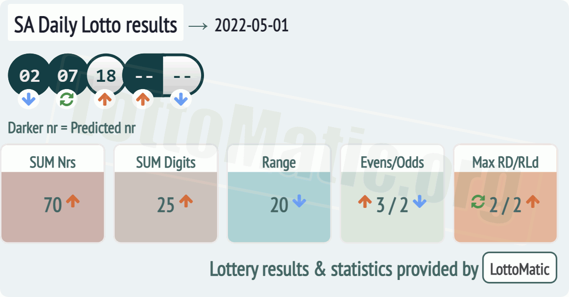 SA Daily Lotto results drawn on 2022-05-01