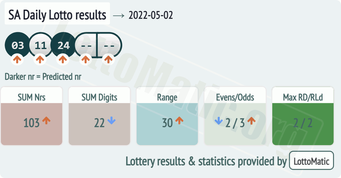 SA Daily Lotto results drawn on 2022-05-02