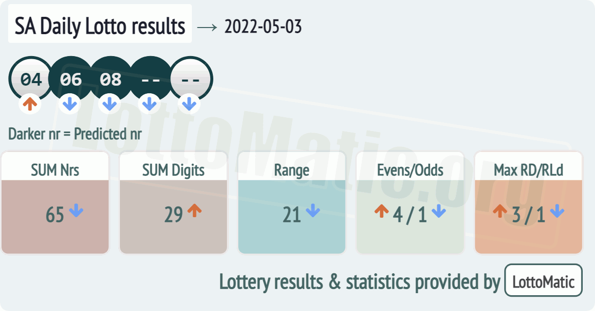 SA Daily Lotto results drawn on 2022-05-03