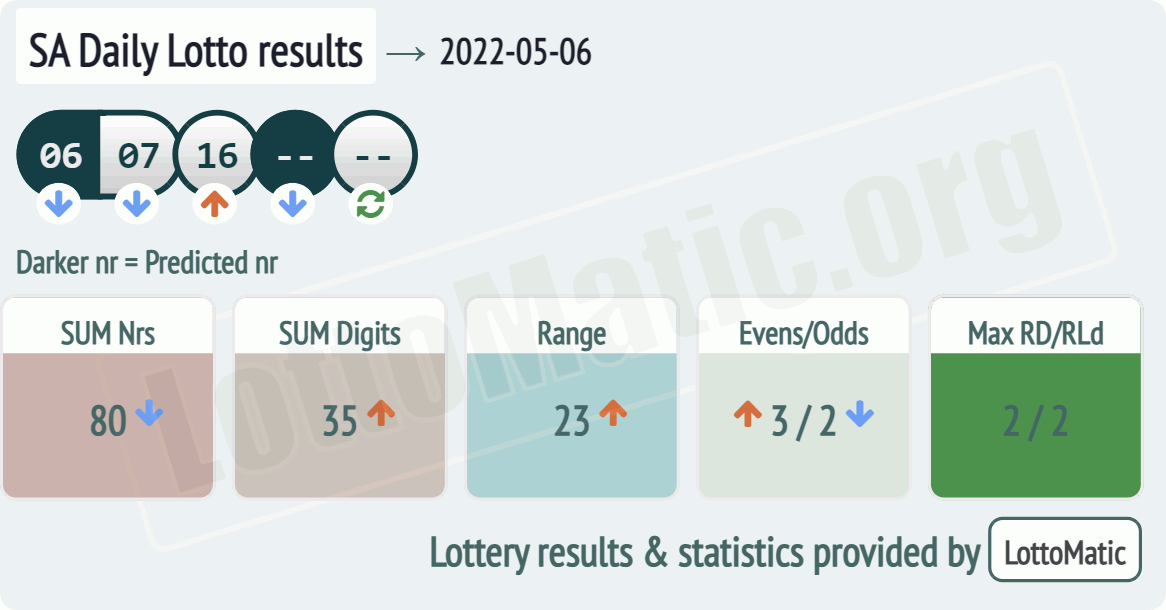 SA Daily Lotto results drawn on 2022-05-06