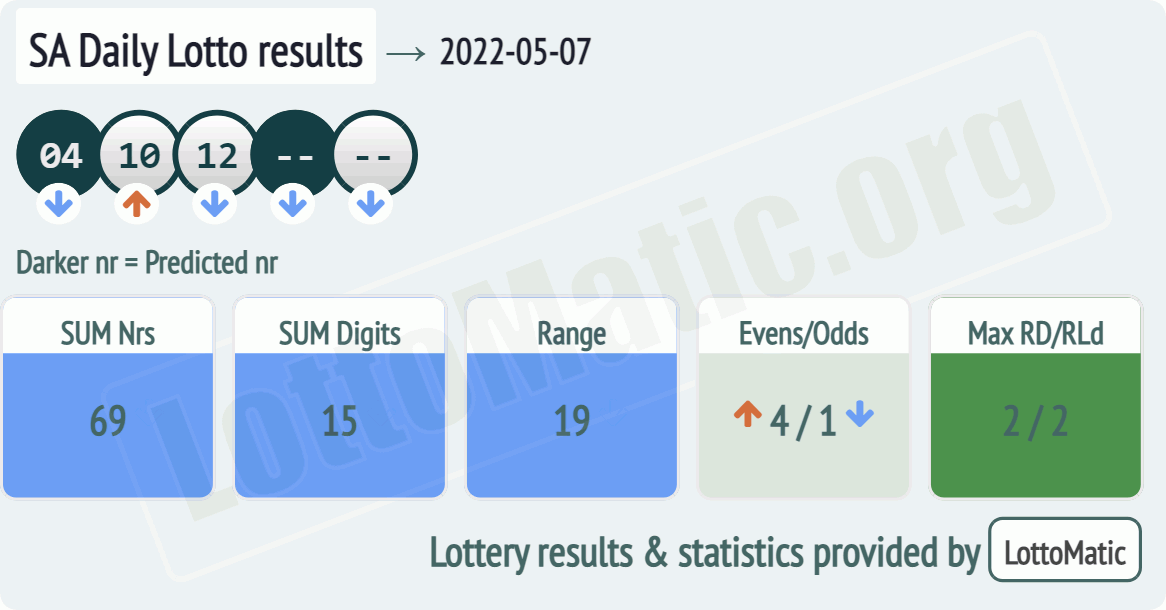 SA Daily Lotto results drawn on 2022-05-07