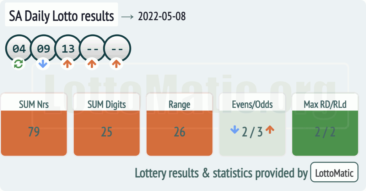 SA Daily Lotto results drawn on 2022-05-08