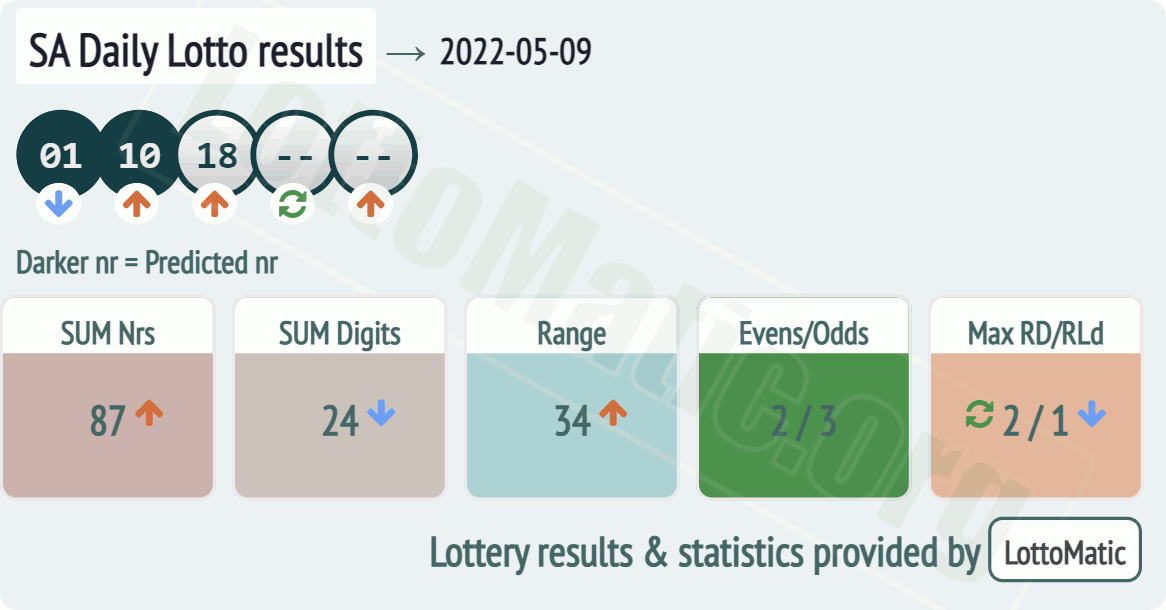 SA Daily Lotto results drawn on 2022-05-09