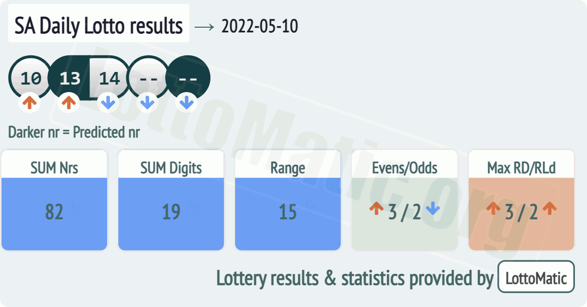 SA Daily Lotto results drawn on 2022-05-10