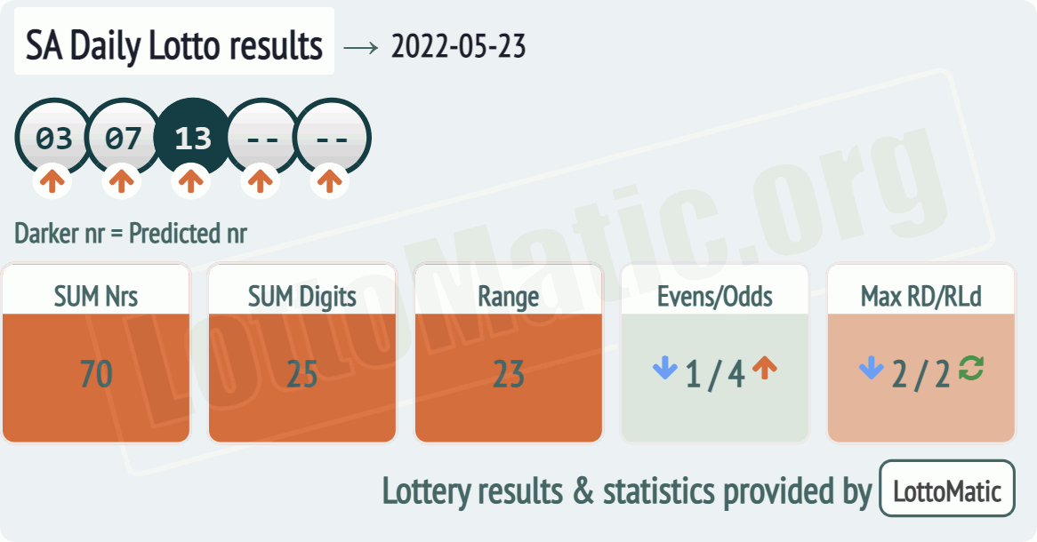 SA Daily Lotto results drawn on 2022-05-23