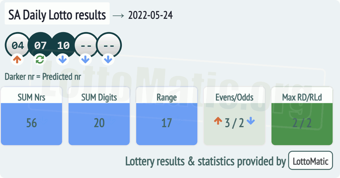 SA Daily Lotto results drawn on 2022-05-24