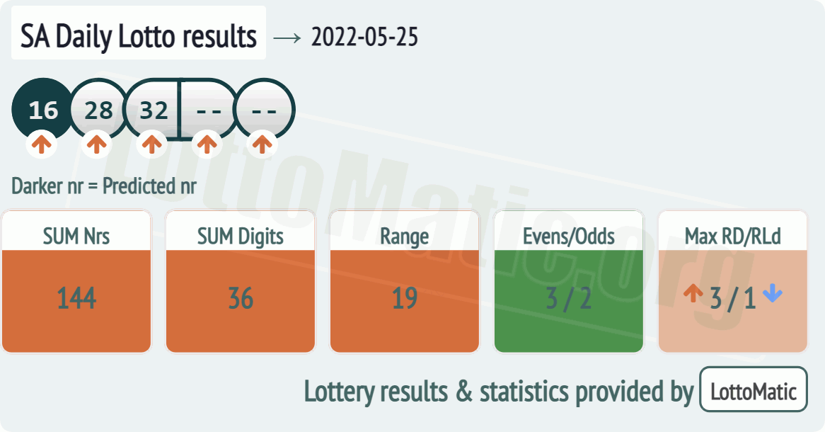 SA Daily Lotto results drawn on 2022-05-25