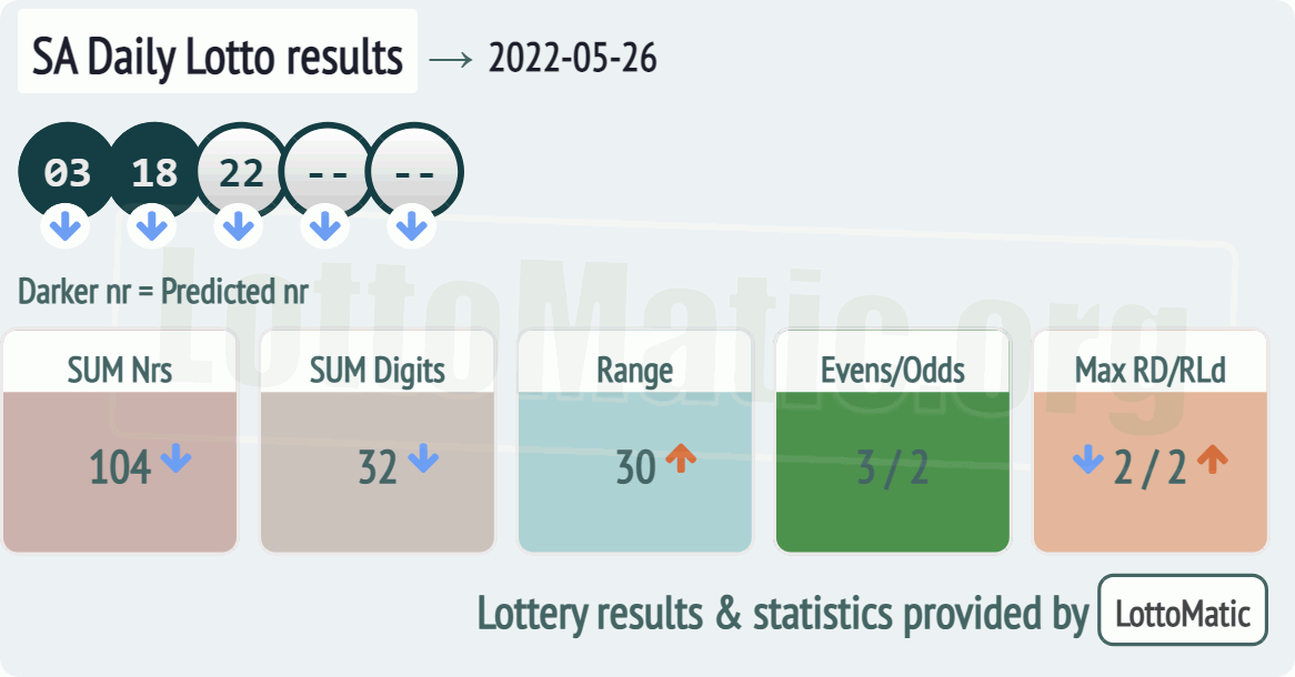 SA Daily Lotto results drawn on 2022-05-26