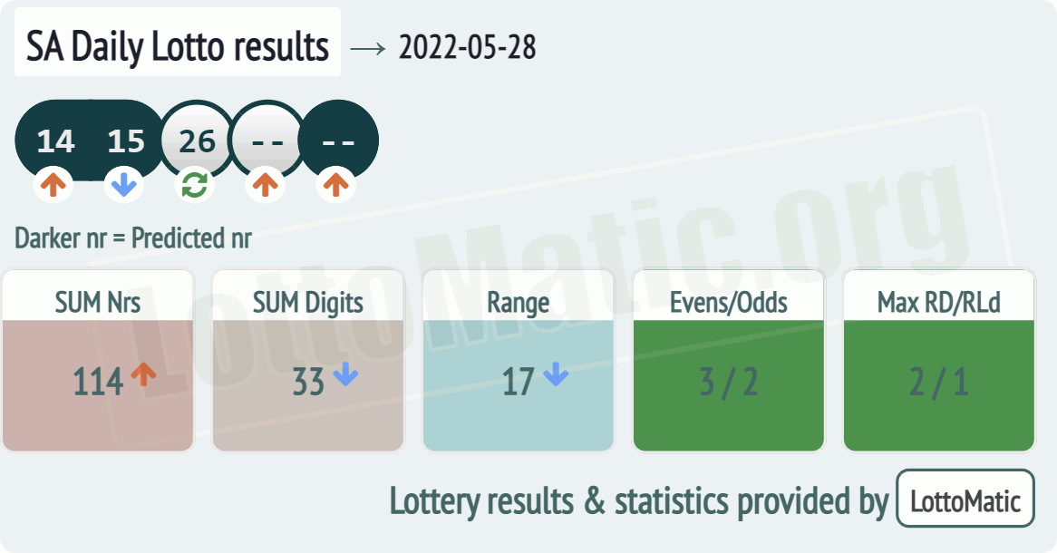 SA Daily Lotto results drawn on 2022-05-28