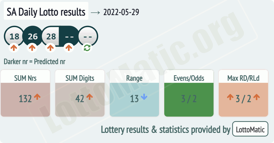 SA Daily Lotto results drawn on 2022-05-29