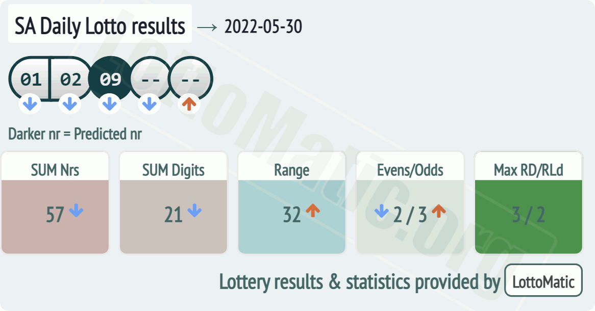 SA Daily Lotto results drawn on 2022-05-30