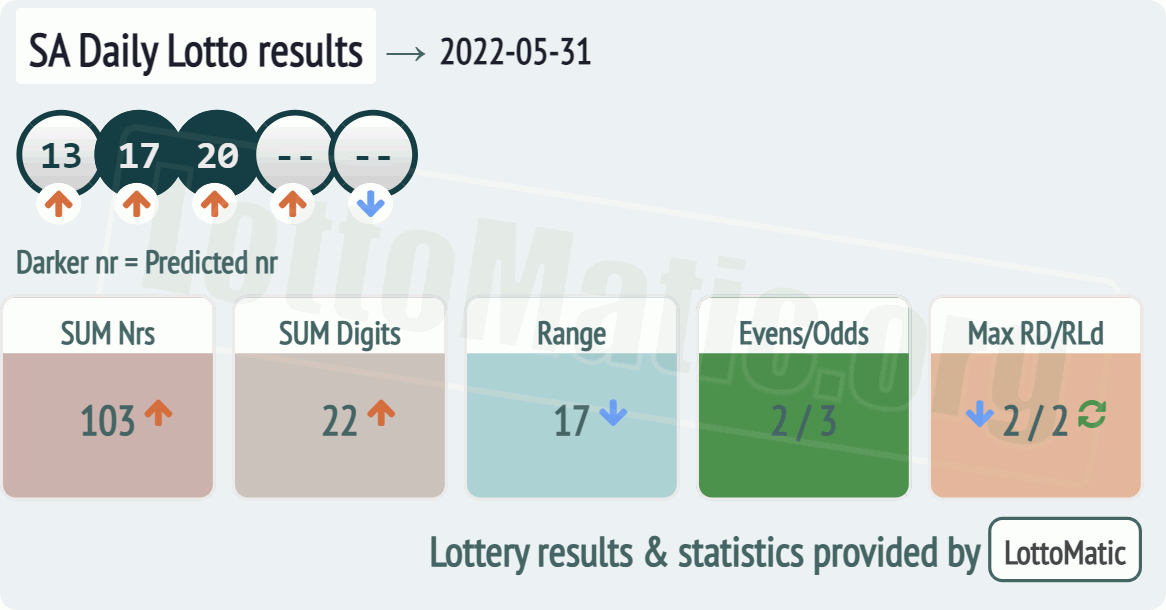 SA Daily Lotto results drawn on 2022-05-31