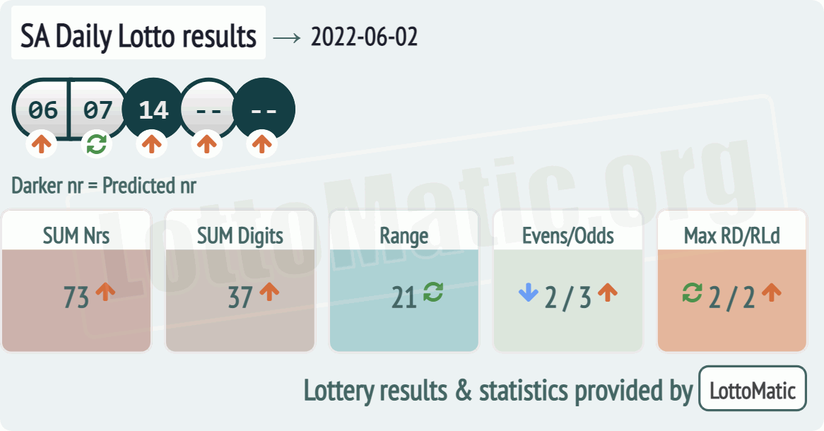 SA Daily Lotto results drawn on 2022-06-02