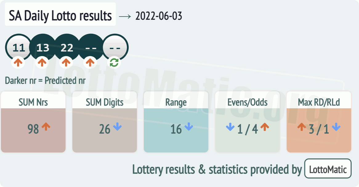 SA Daily Lotto results drawn on 2022-06-03