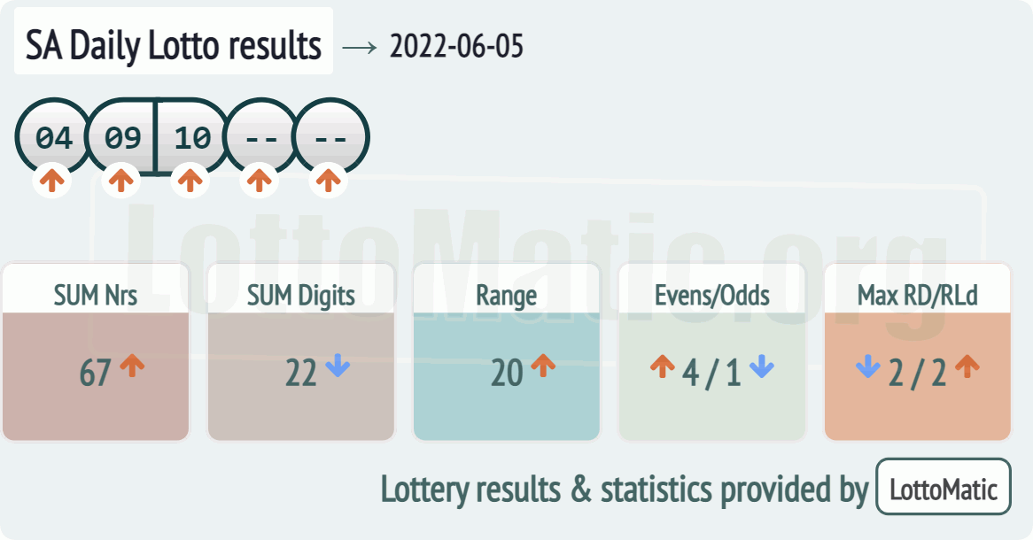 SA Daily Lotto results drawn on 2022-06-05