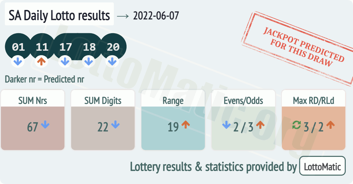 SA Daily Lotto results drawn on 2022-06-07