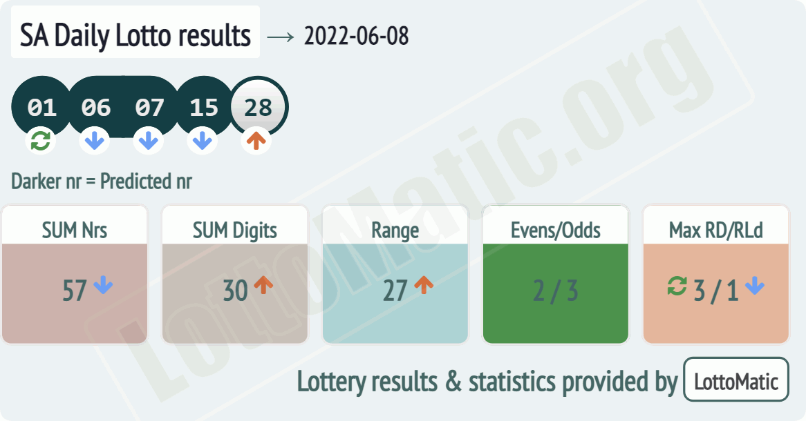 SA Daily Lotto results drawn on 2022-06-08