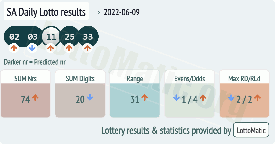 SA Daily Lotto results drawn on 2022-06-09