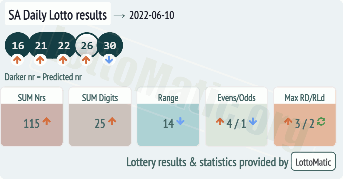 SA Daily Lotto results drawn on 2022-06-10