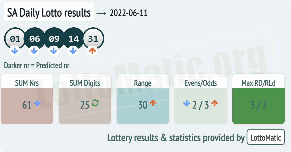 SA Daily Lotto results drawn on 2022-06-11