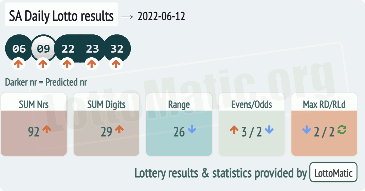 SA Daily Lotto results drawn on 2022-06-12