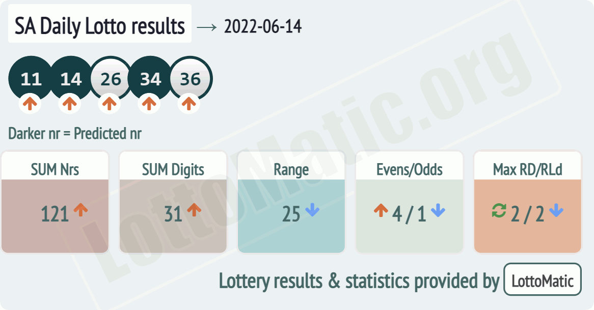 SA Daily Lotto results drawn on 2022-06-14