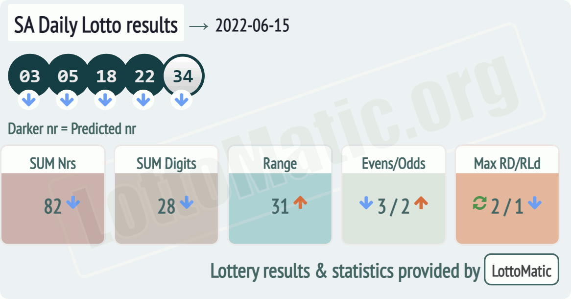 SA Daily Lotto results drawn on 2022-06-15