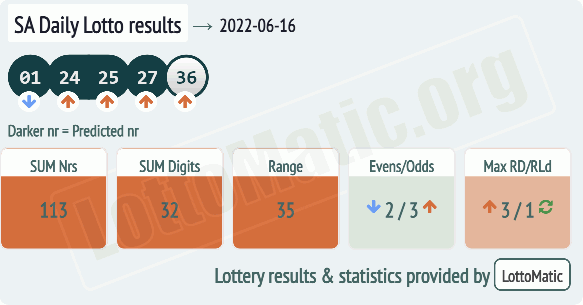 SA Daily Lotto results drawn on 2022-06-16