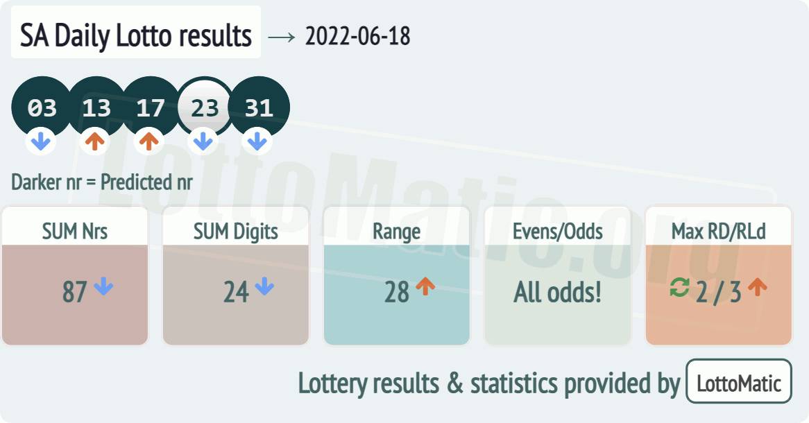 SA Daily Lotto results drawn on 2022-06-18