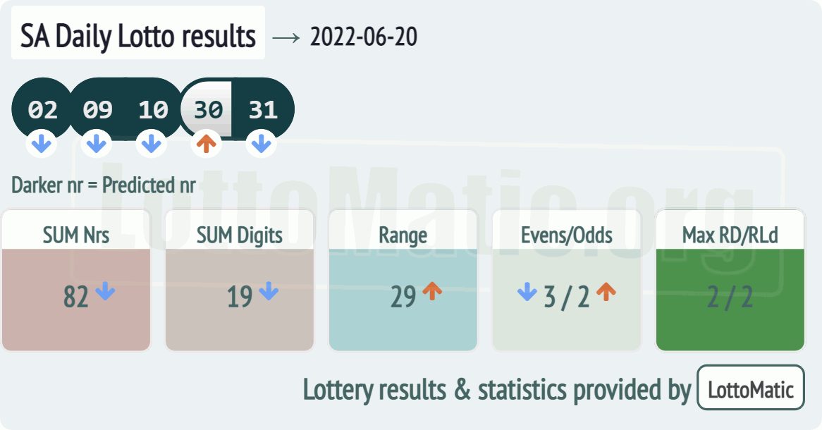 SA Daily Lotto results drawn on 2022-06-20