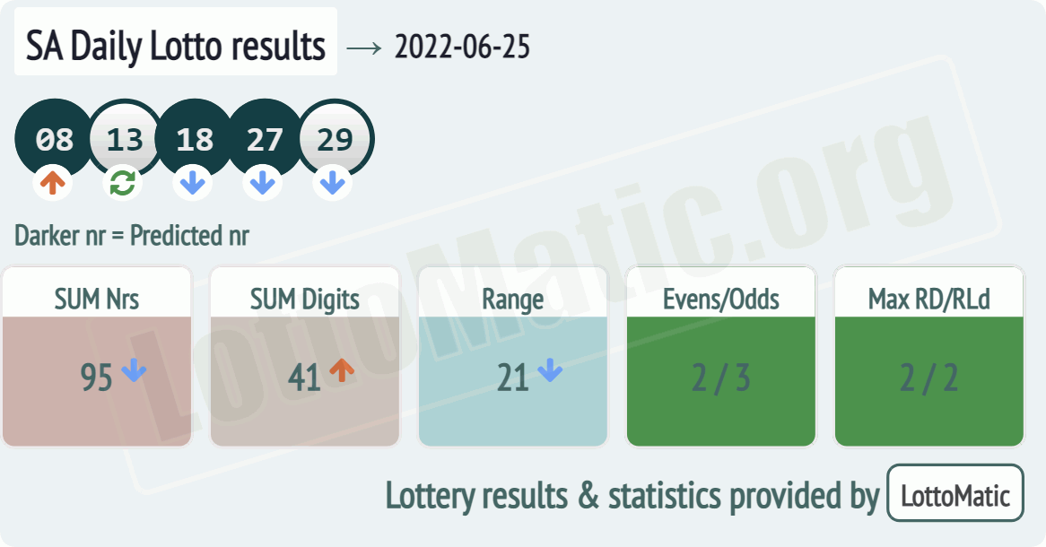 SA Daily Lotto results drawn on 2022-06-25