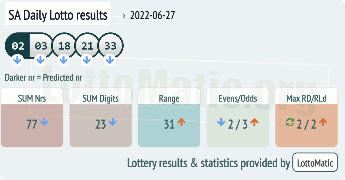 SA Daily Lotto results drawn on 2022-06-27