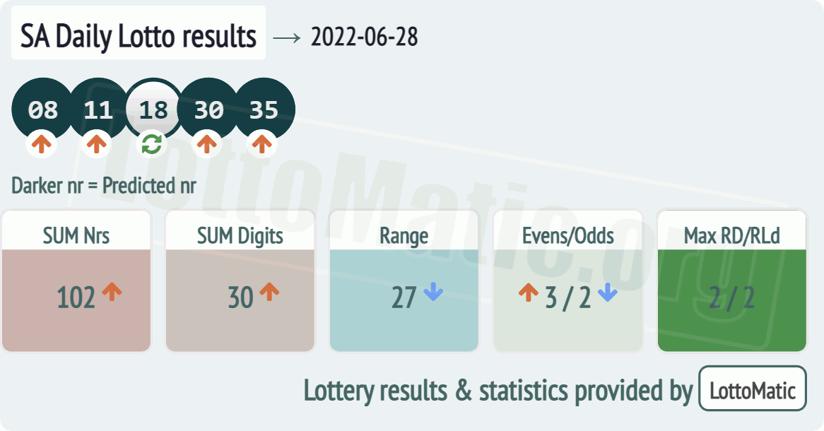 SA Daily Lotto results drawn on 2022-06-28