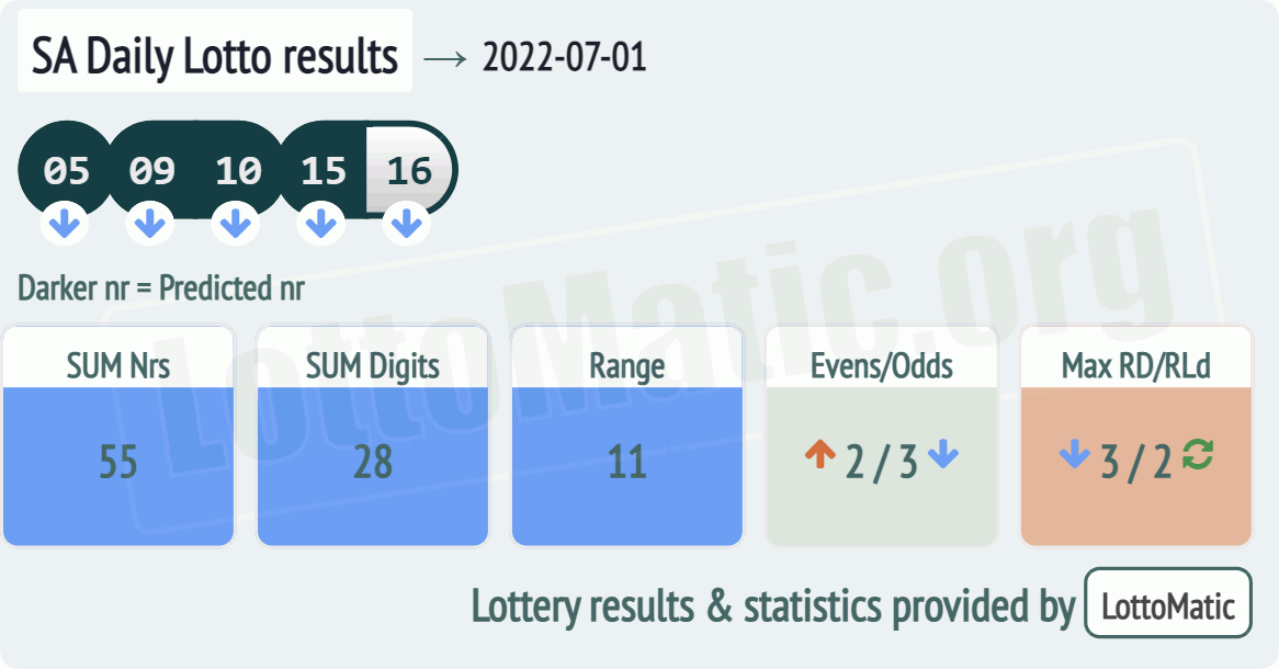 SA Daily Lotto results drawn on 2022-07-01