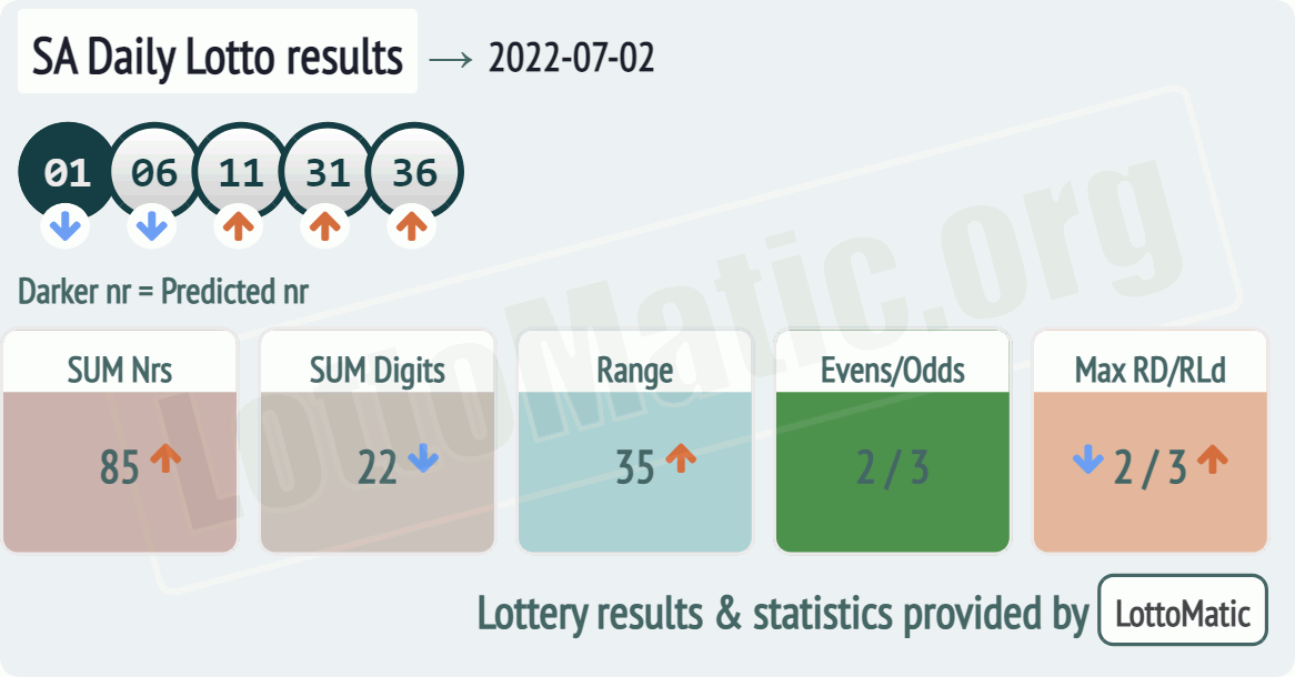 SA Daily Lotto results drawn on 2022-07-02