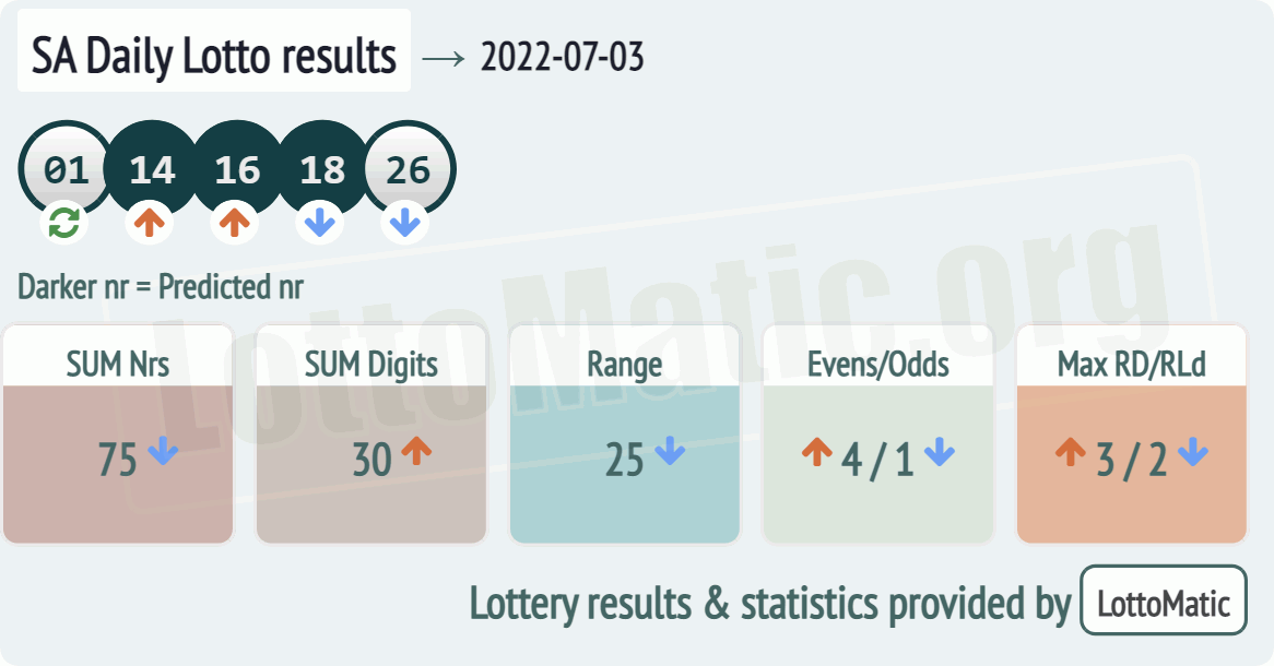 SA Daily Lotto results drawn on 2022-07-03