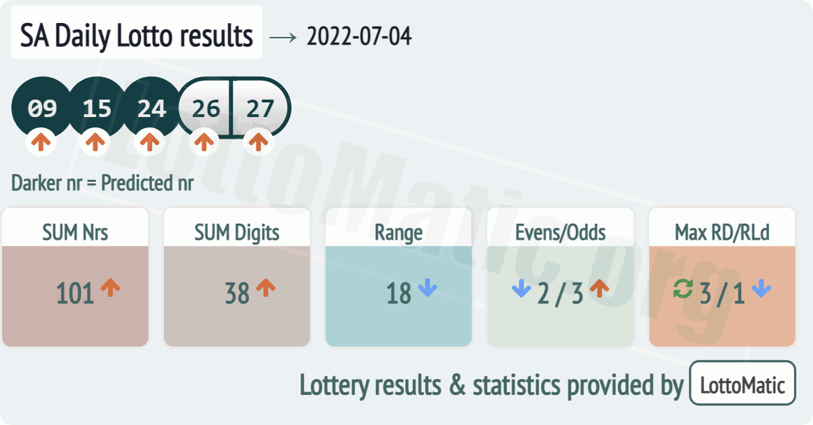 SA Daily Lotto results drawn on 2022-07-04