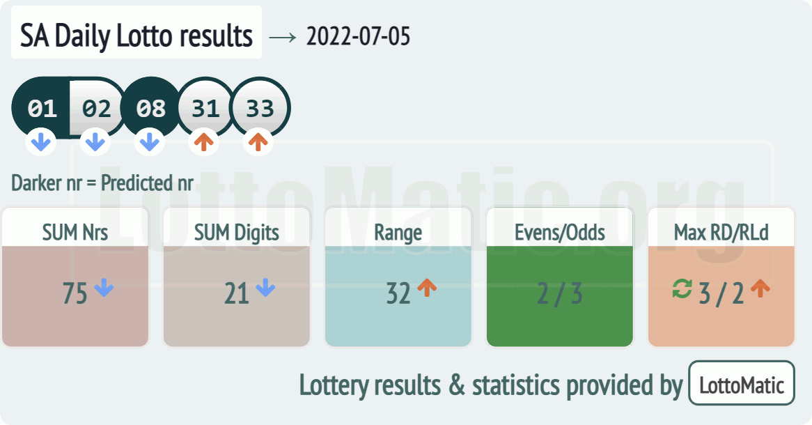 SA Daily Lotto results drawn on 2022-07-05