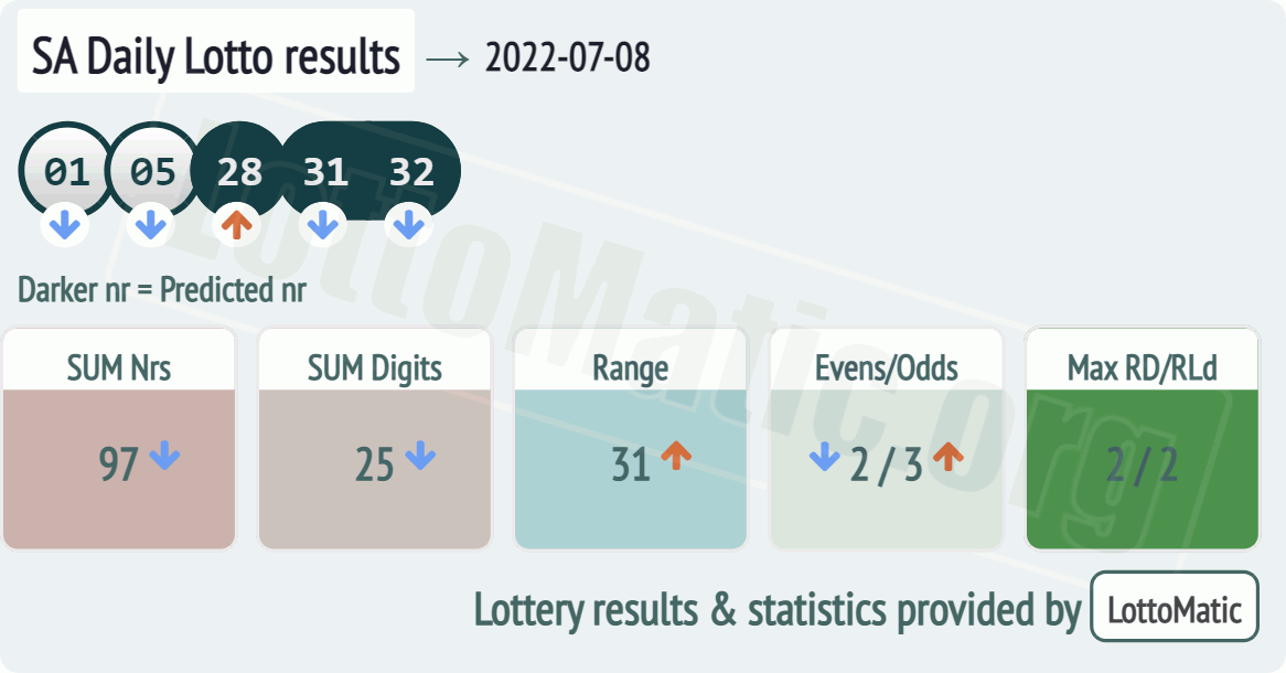 SA Daily Lotto results drawn on 2022-07-08