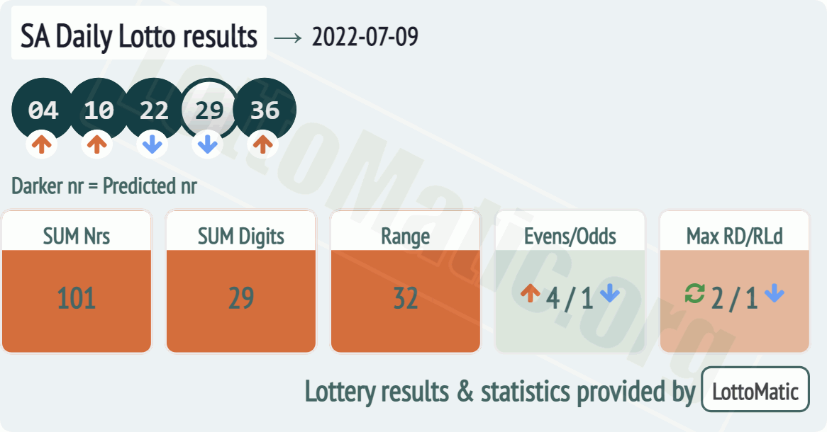 SA Daily Lotto results drawn on 2022-07-09