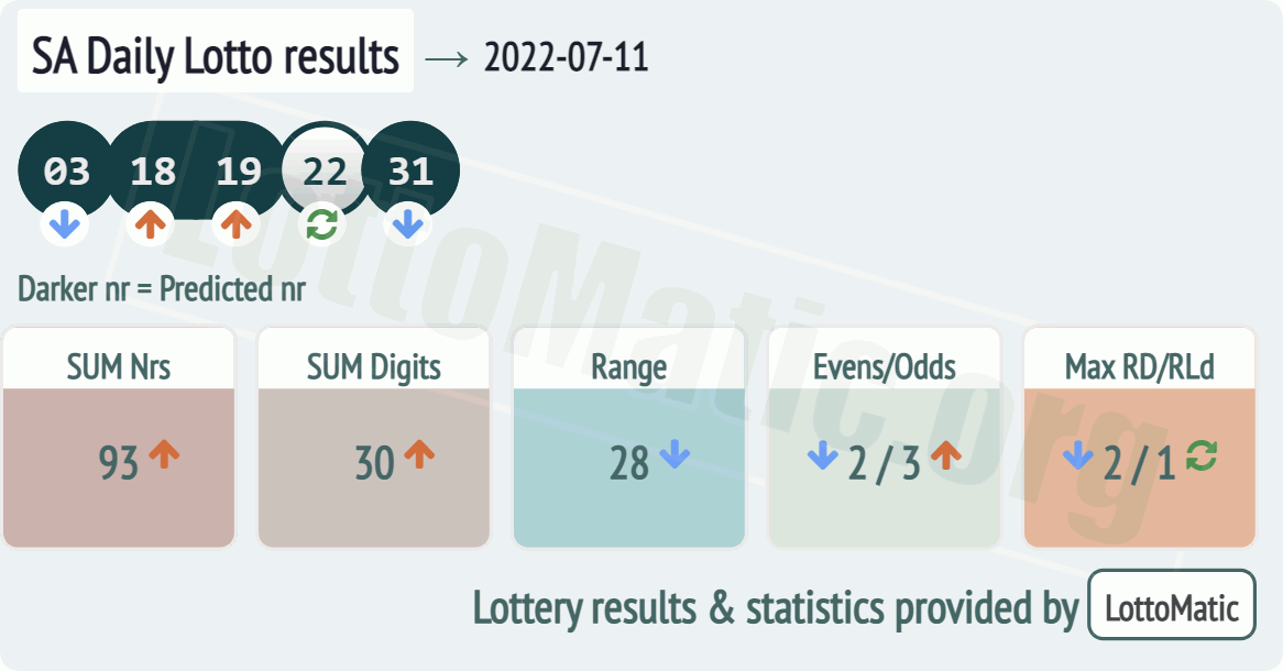 SA Daily Lotto results drawn on 2022-07-11