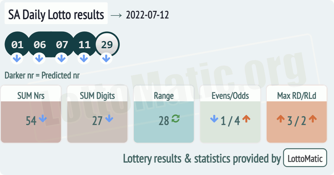 SA Daily Lotto results drawn on 2022-07-12