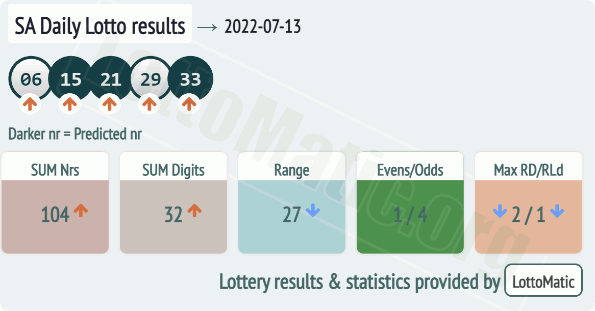 SA Daily Lotto results drawn on 2022-07-13